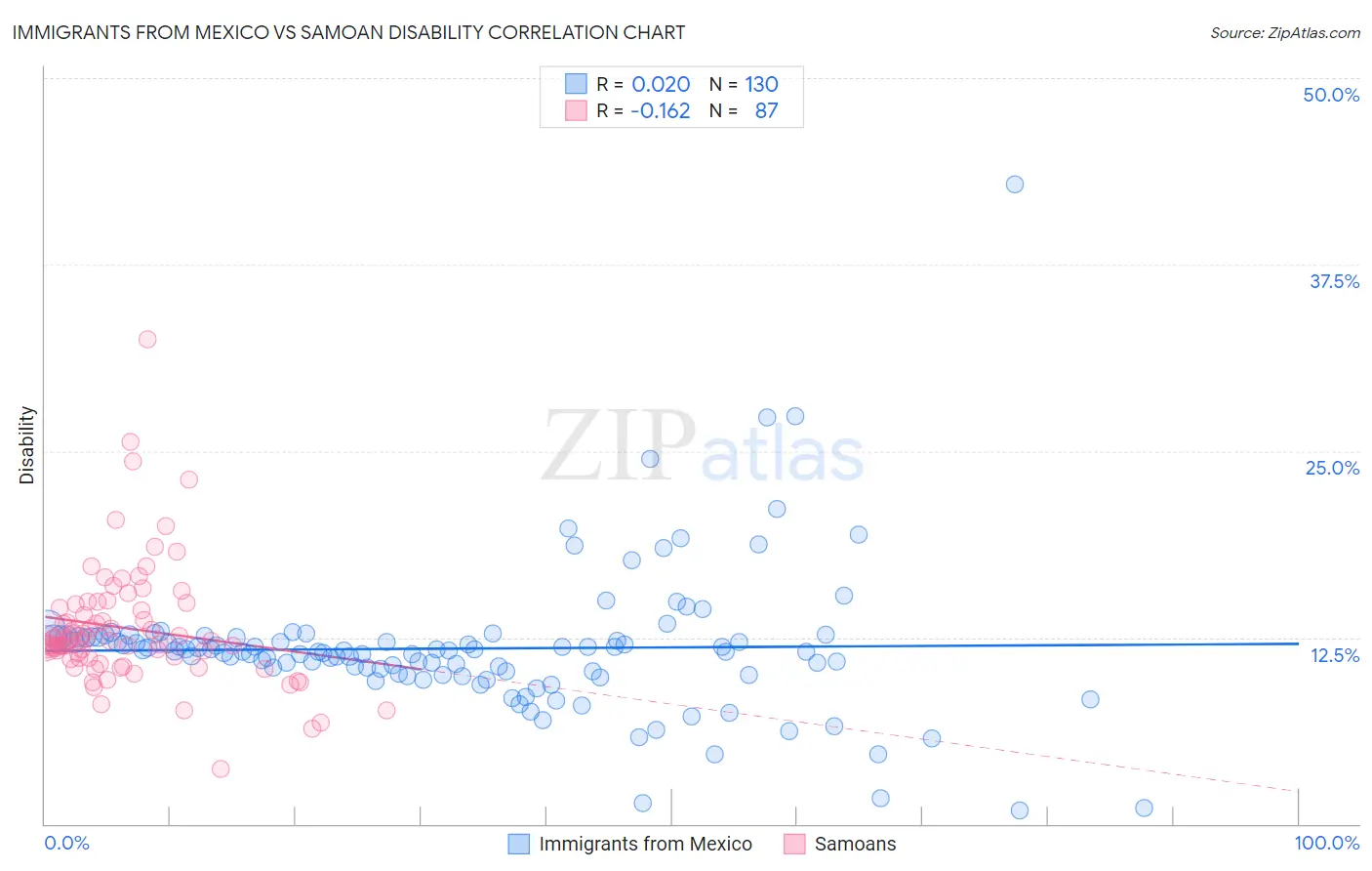Immigrants from Mexico vs Samoan Disability