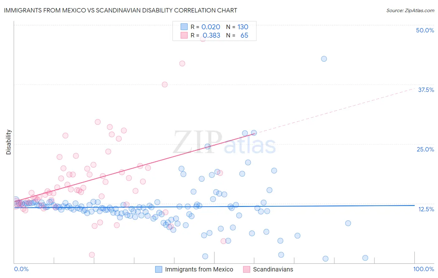 Immigrants from Mexico vs Scandinavian Disability