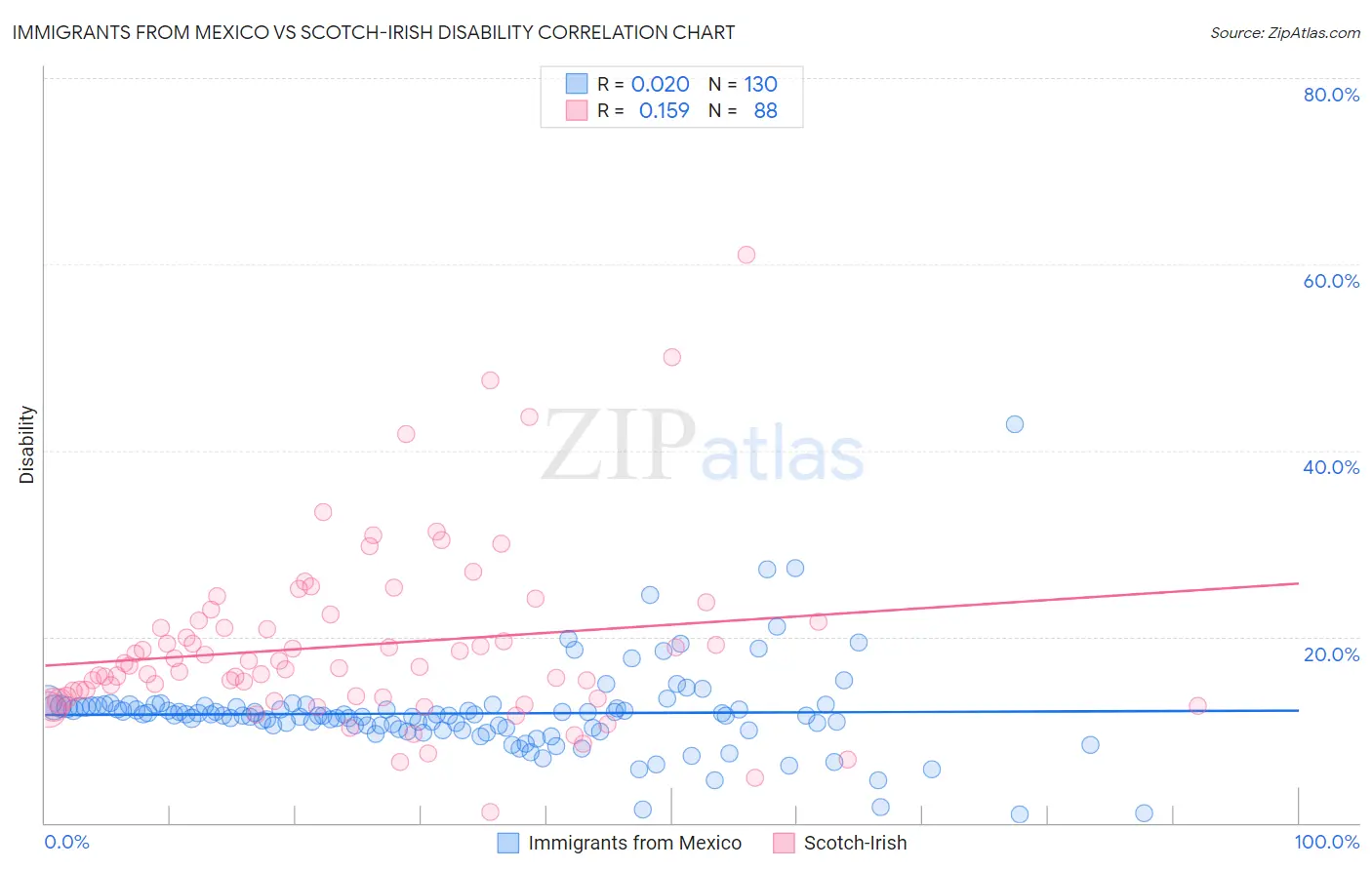 Immigrants from Mexico vs Scotch-Irish Disability