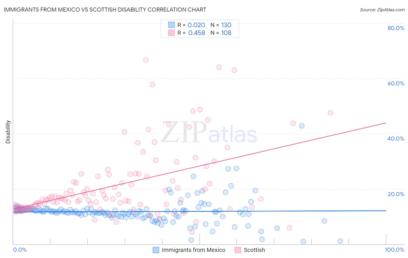 Immigrants from Mexico vs Scottish Disability