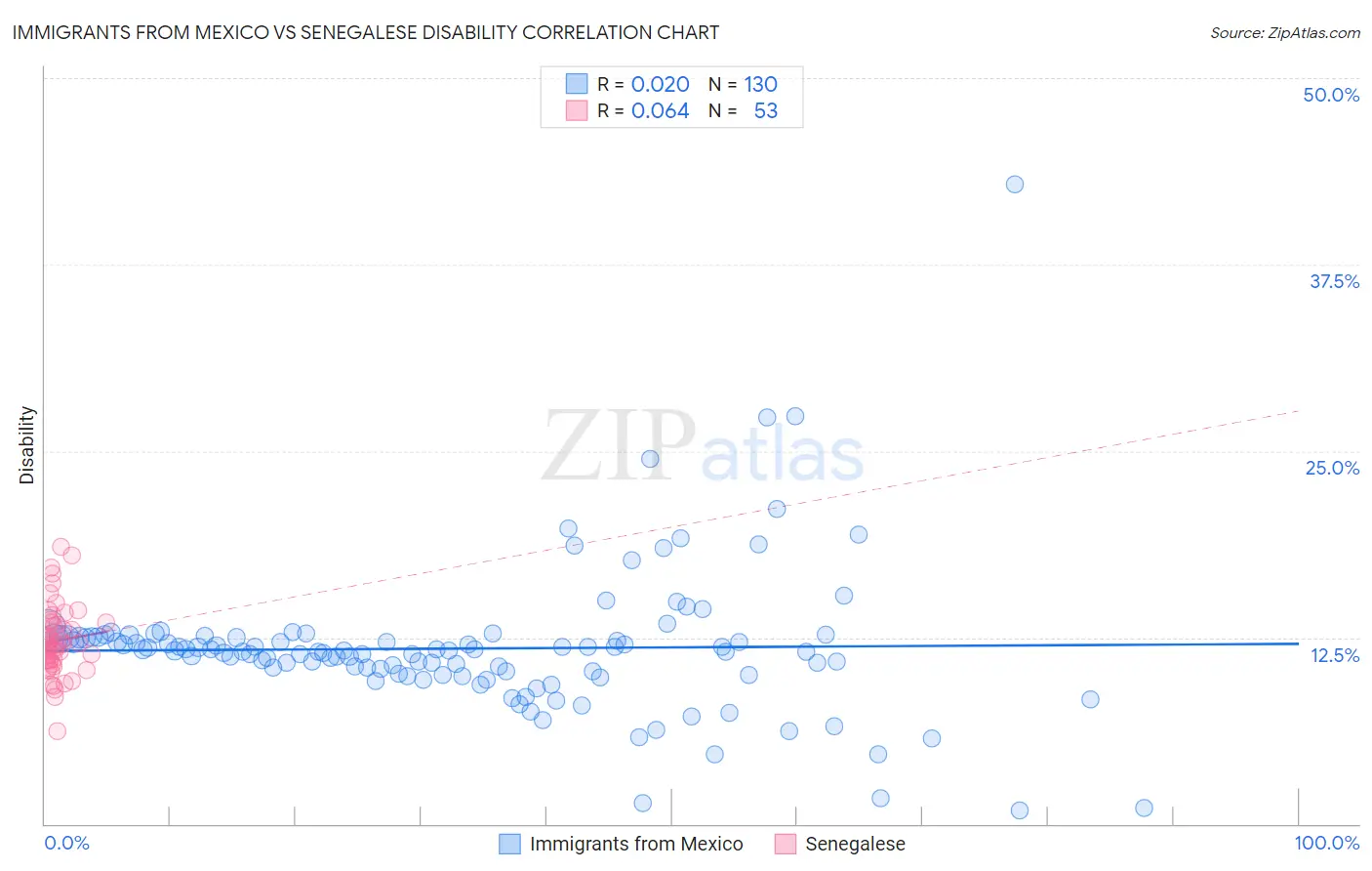 Immigrants from Mexico vs Senegalese Disability