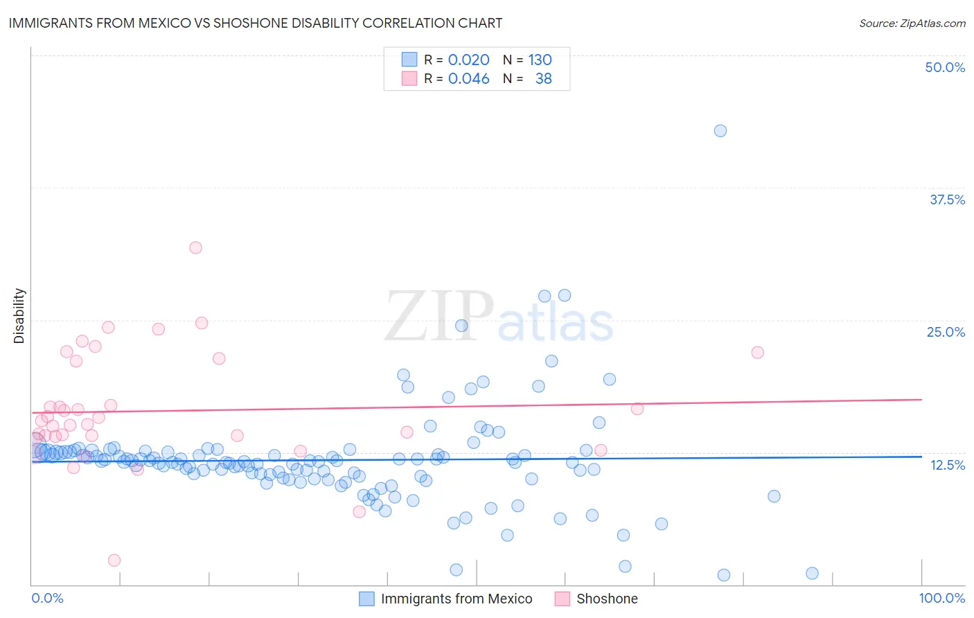 Immigrants from Mexico vs Shoshone Disability