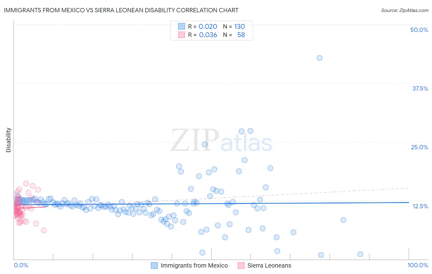 Immigrants from Mexico vs Sierra Leonean Disability