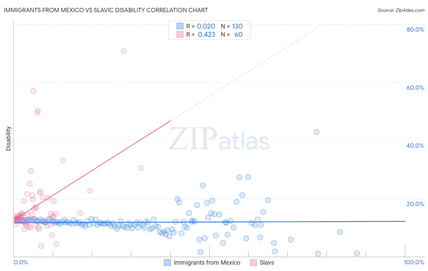 Immigrants from Mexico vs Slavic Disability
