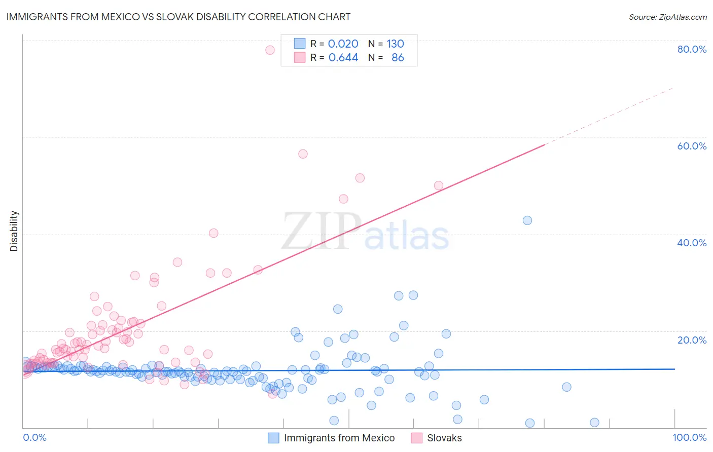 Immigrants from Mexico vs Slovak Disability