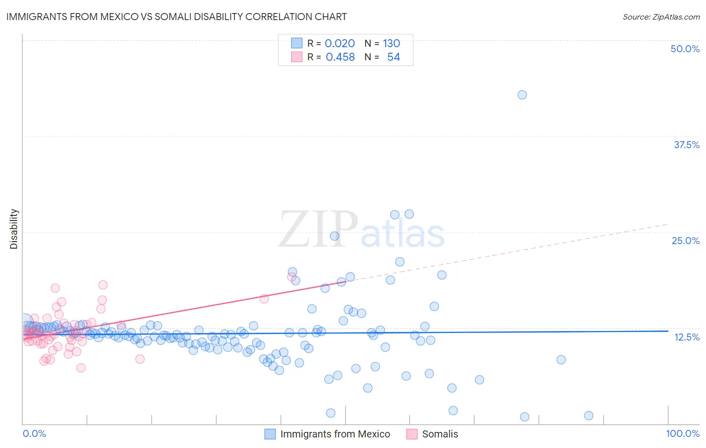 Immigrants from Mexico vs Somali Disability