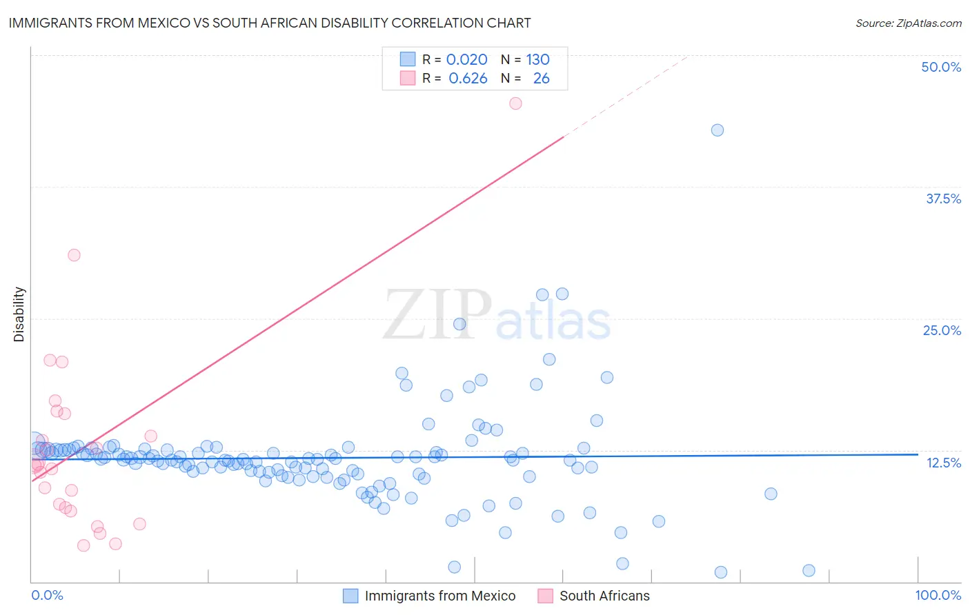 Immigrants from Mexico vs South African Disability