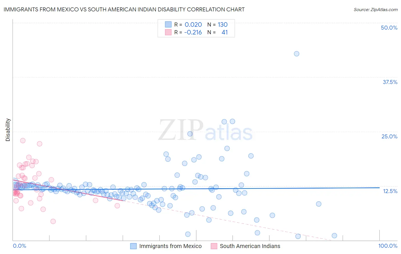 Immigrants from Mexico vs South American Indian Disability