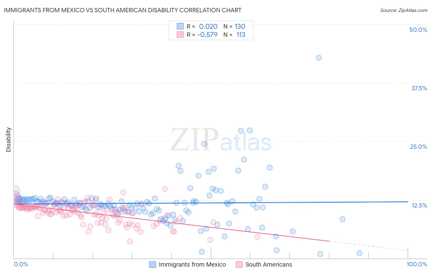 Immigrants from Mexico vs South American Disability