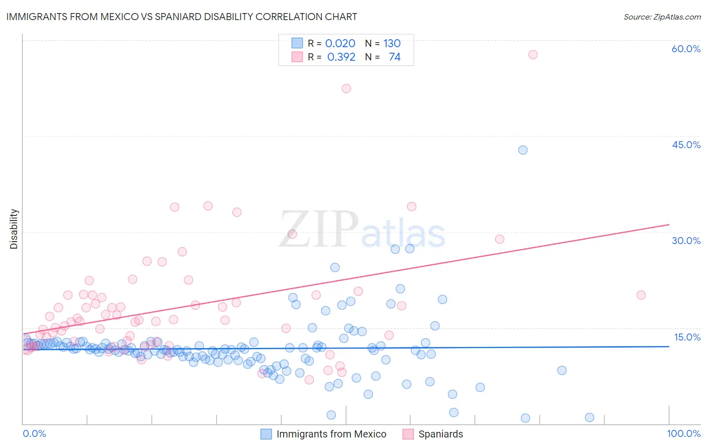 Immigrants from Mexico vs Spaniard Disability