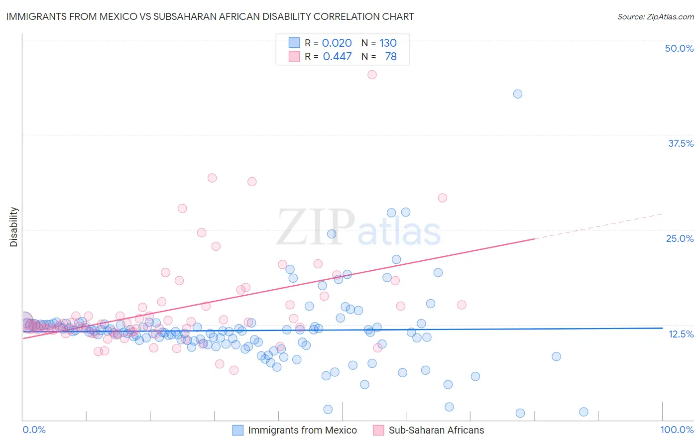 Immigrants from Mexico vs Subsaharan African Disability