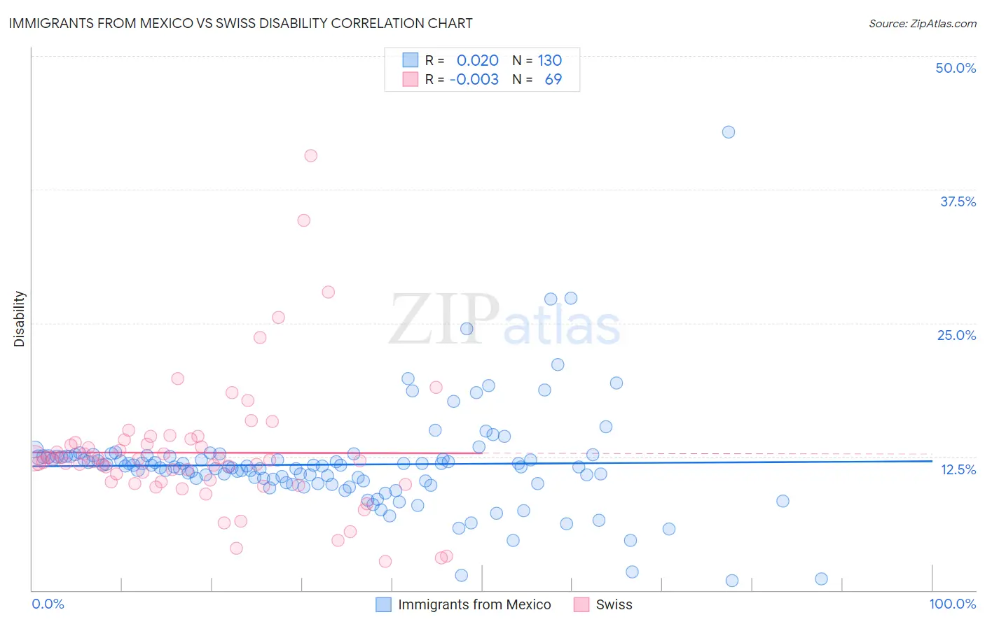 Immigrants from Mexico vs Swiss Disability