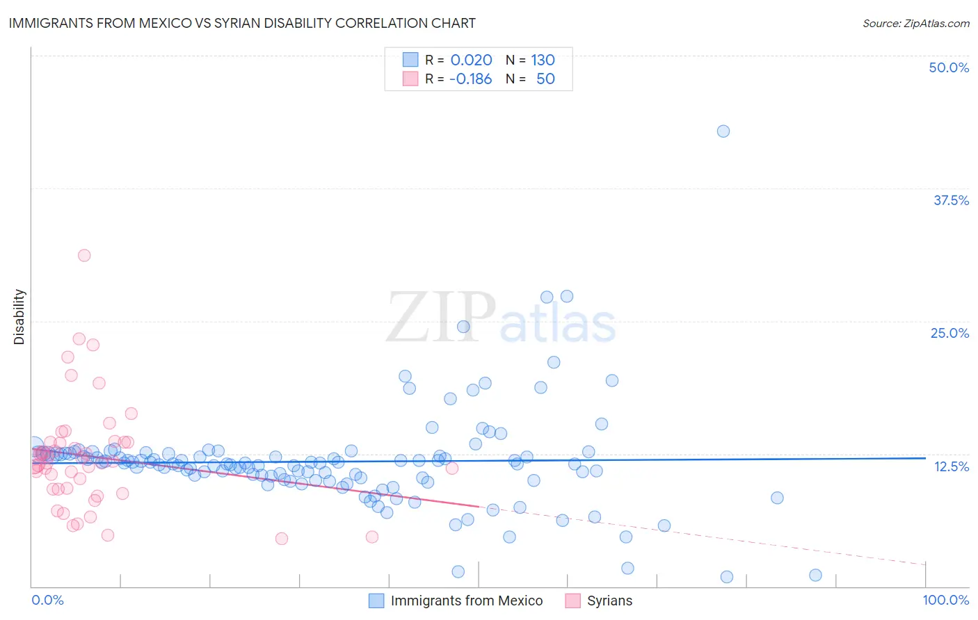 Immigrants from Mexico vs Syrian Disability