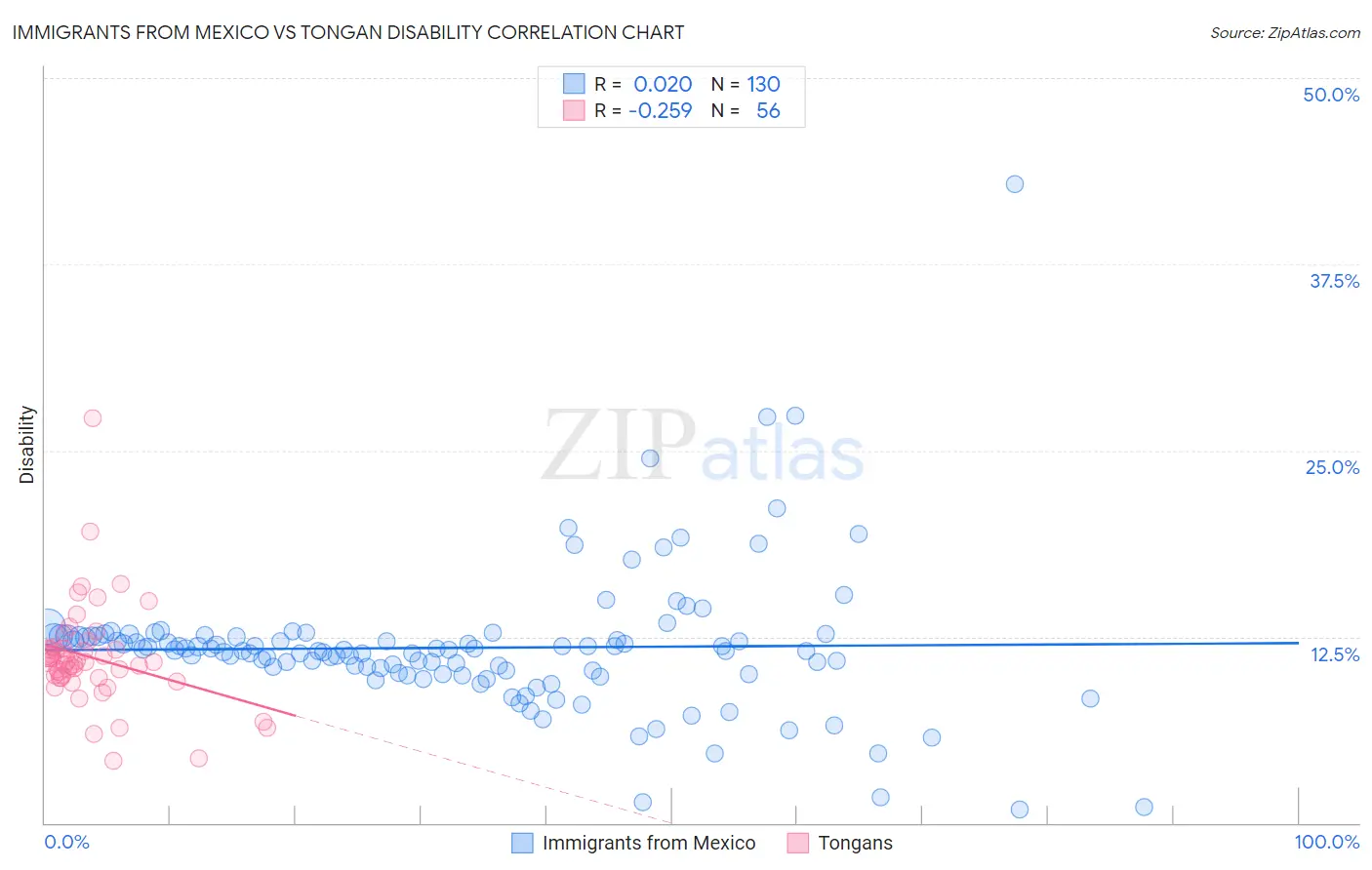 Immigrants from Mexico vs Tongan Disability