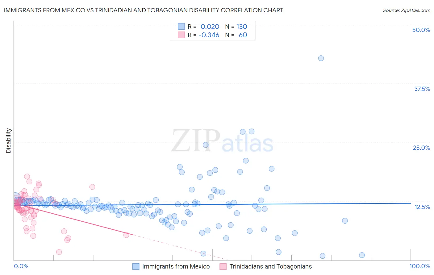 Immigrants from Mexico vs Trinidadian and Tobagonian Disability