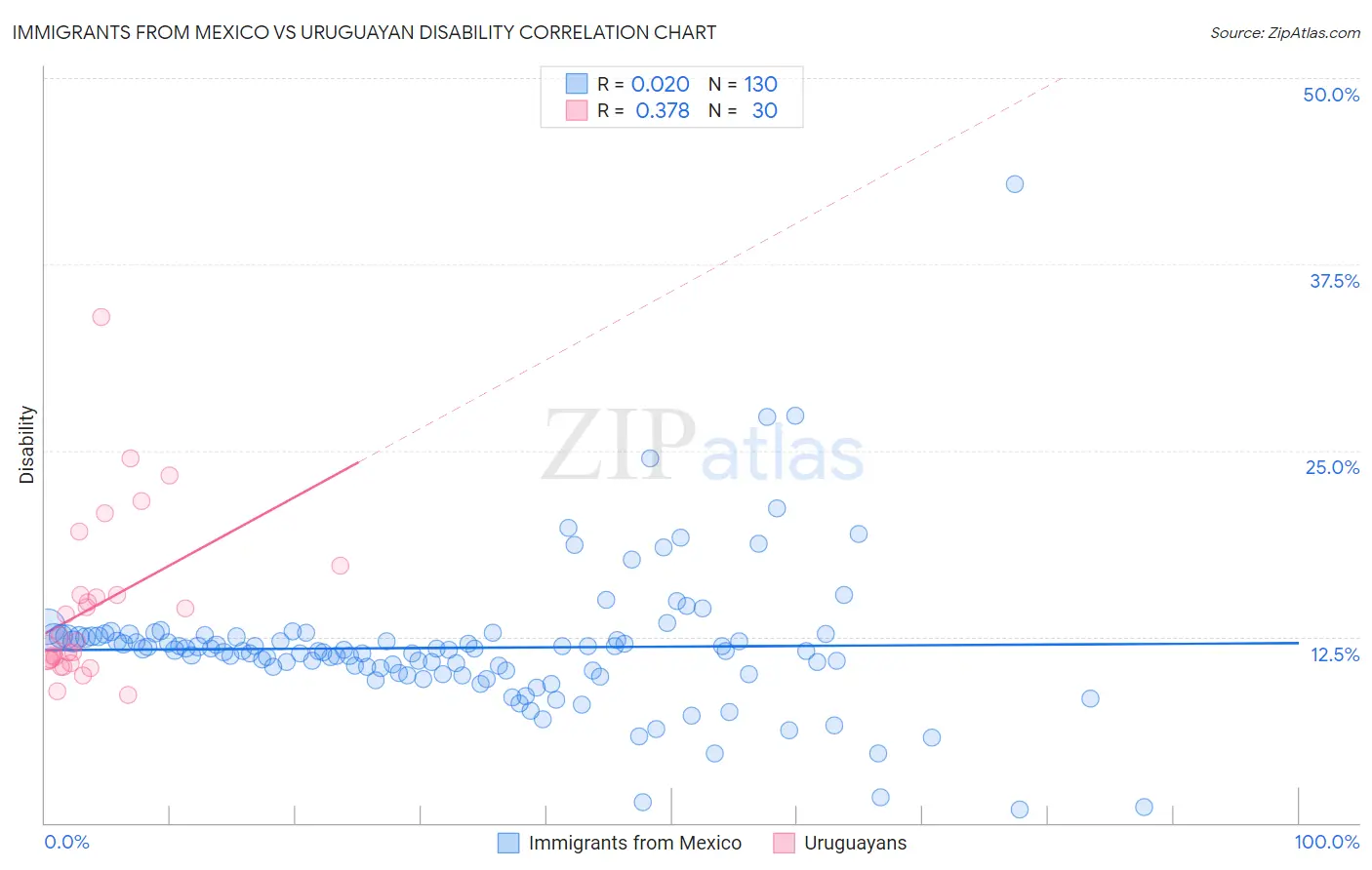 Immigrants from Mexico vs Uruguayan Disability