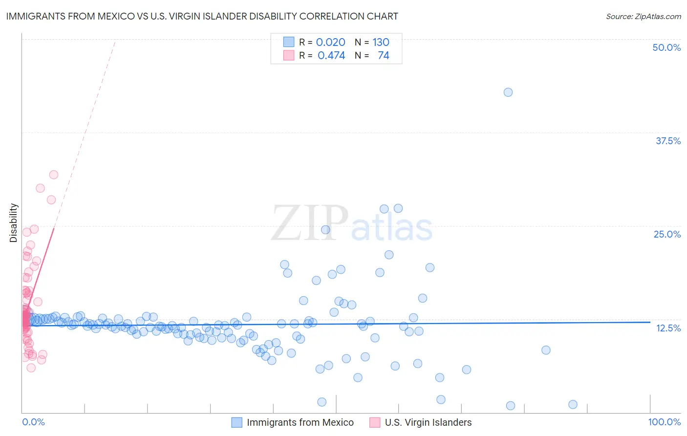 Immigrants from Mexico vs U.S. Virgin Islander Disability