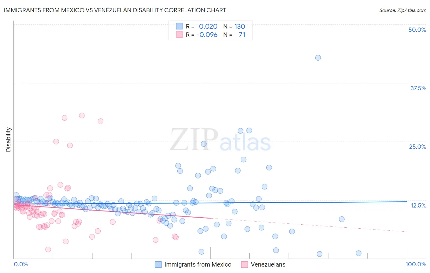 Immigrants from Mexico vs Venezuelan Disability