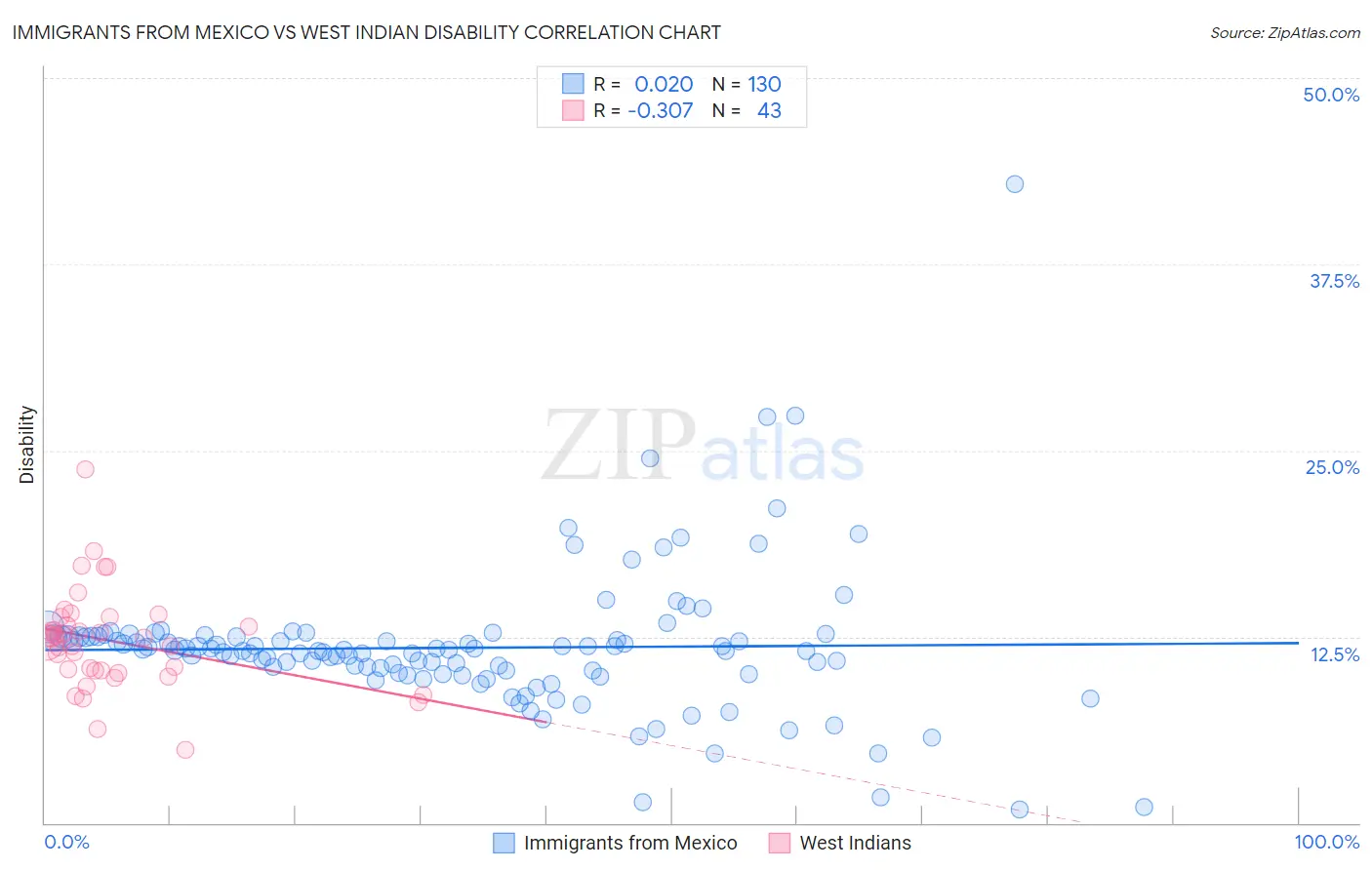 Immigrants from Mexico vs West Indian Disability