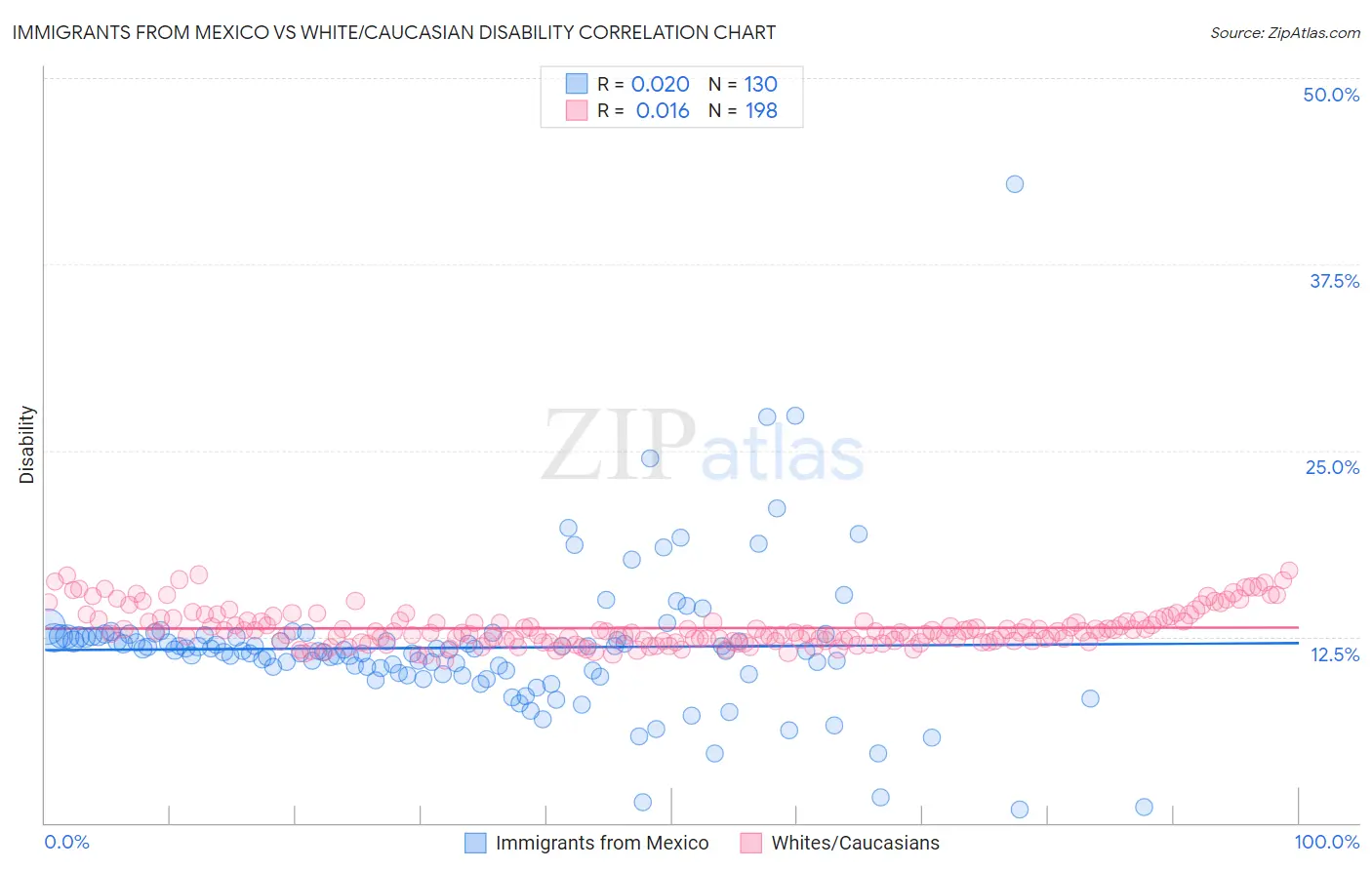 Immigrants from Mexico vs White/Caucasian Disability