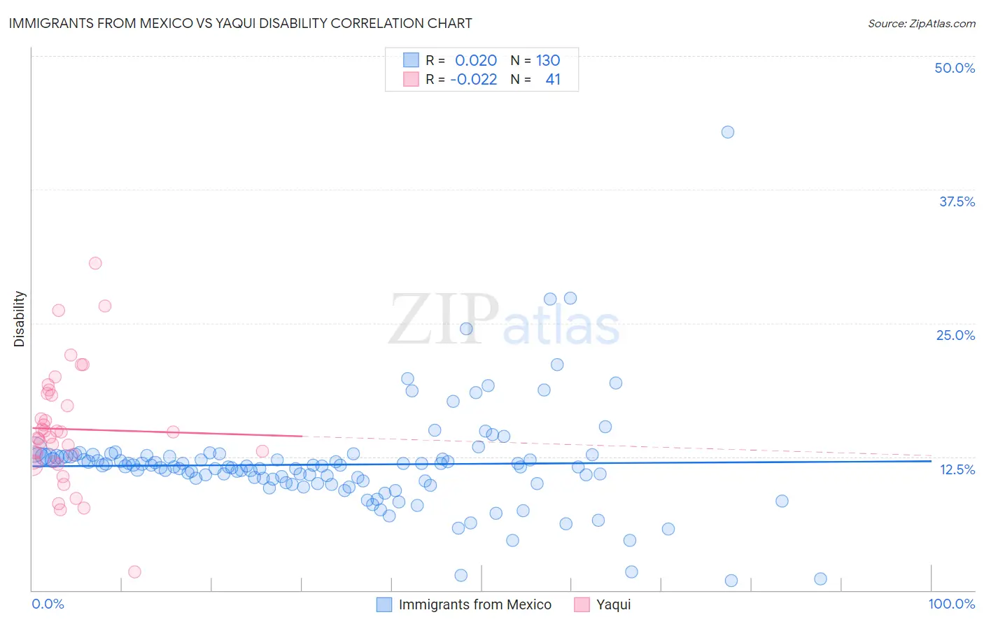 Immigrants from Mexico vs Yaqui Disability