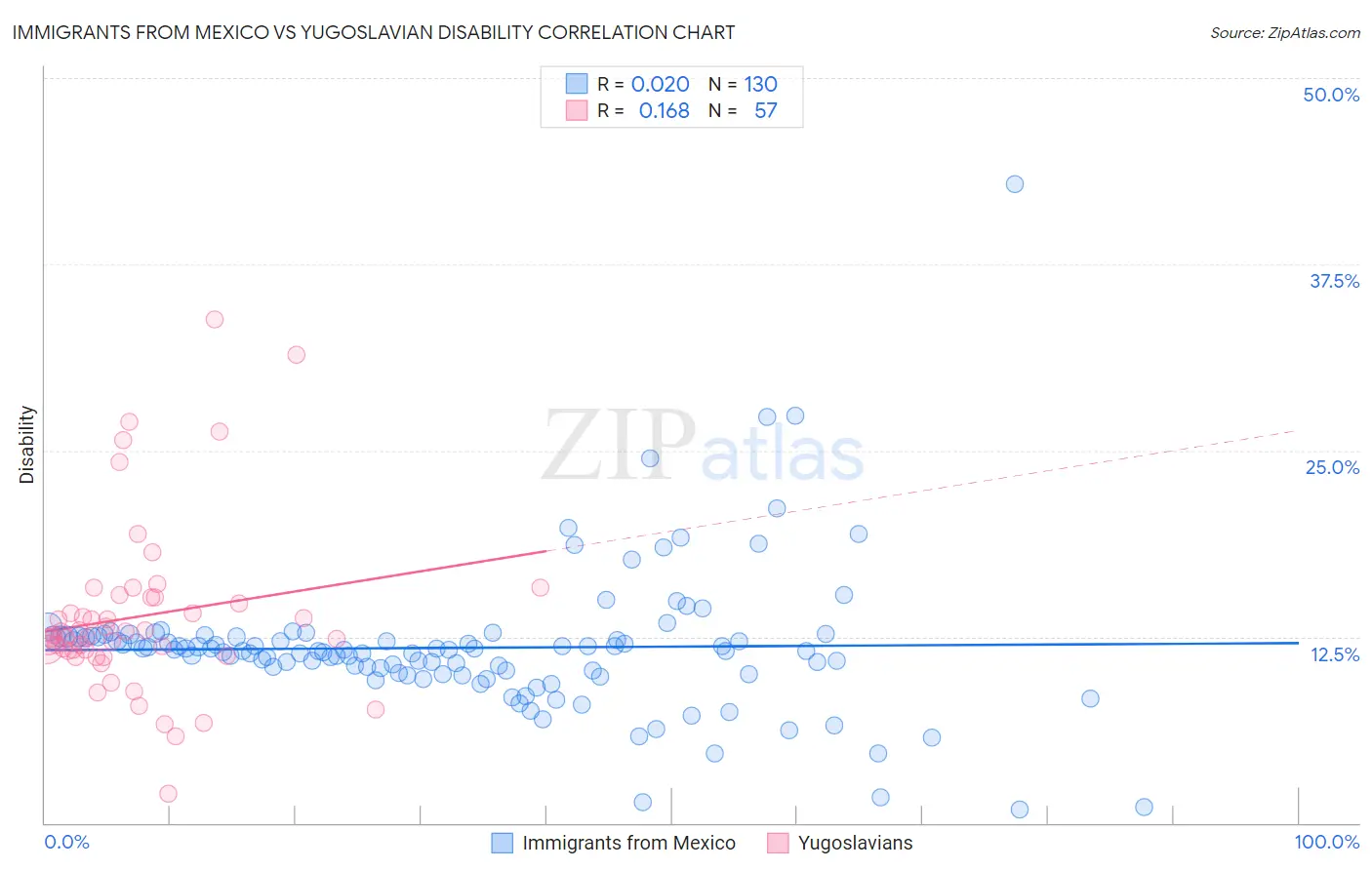 Immigrants from Mexico vs Yugoslavian Disability