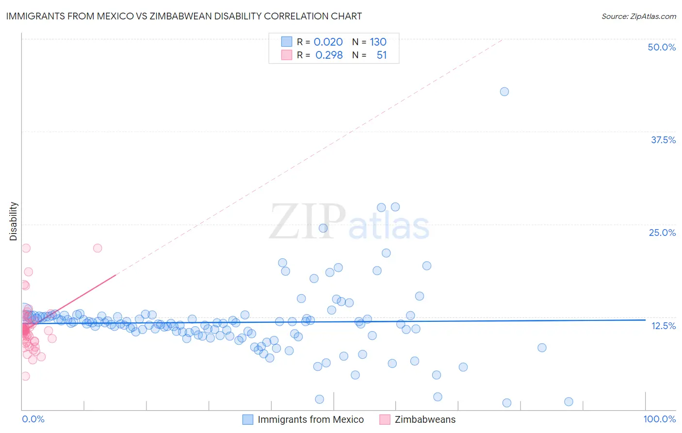 Immigrants from Mexico vs Zimbabwean Disability