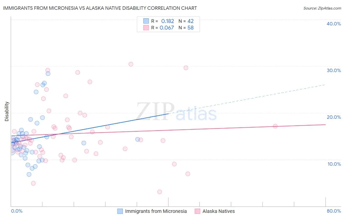 Immigrants from Micronesia vs Alaska Native Disability