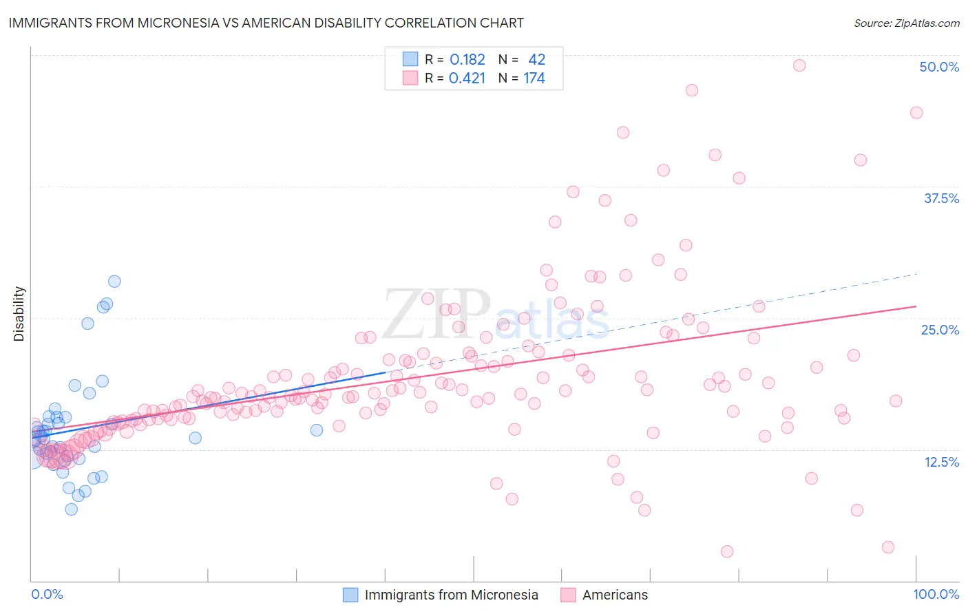 Immigrants from Micronesia vs American Disability