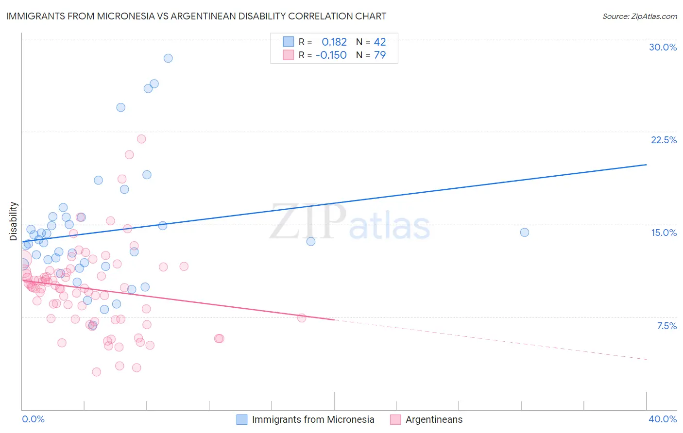 Immigrants from Micronesia vs Argentinean Disability