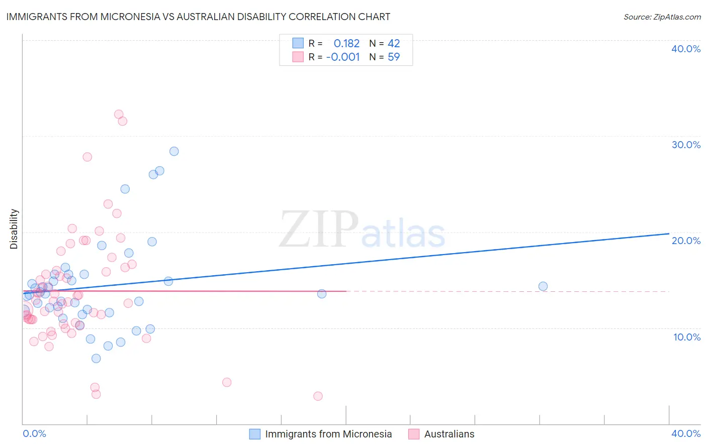 Immigrants from Micronesia vs Australian Disability