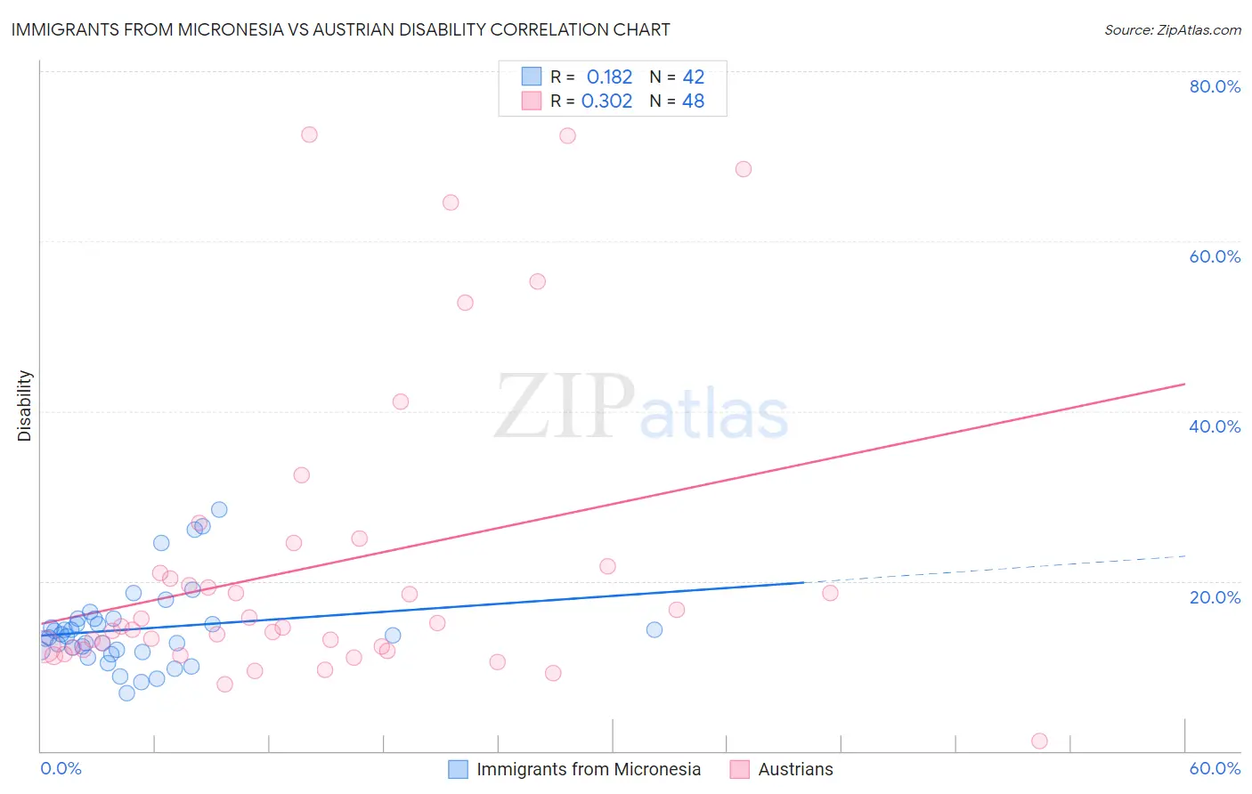 Immigrants from Micronesia vs Austrian Disability
