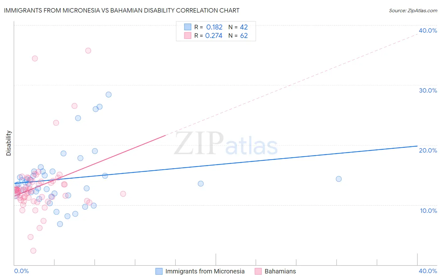 Immigrants from Micronesia vs Bahamian Disability