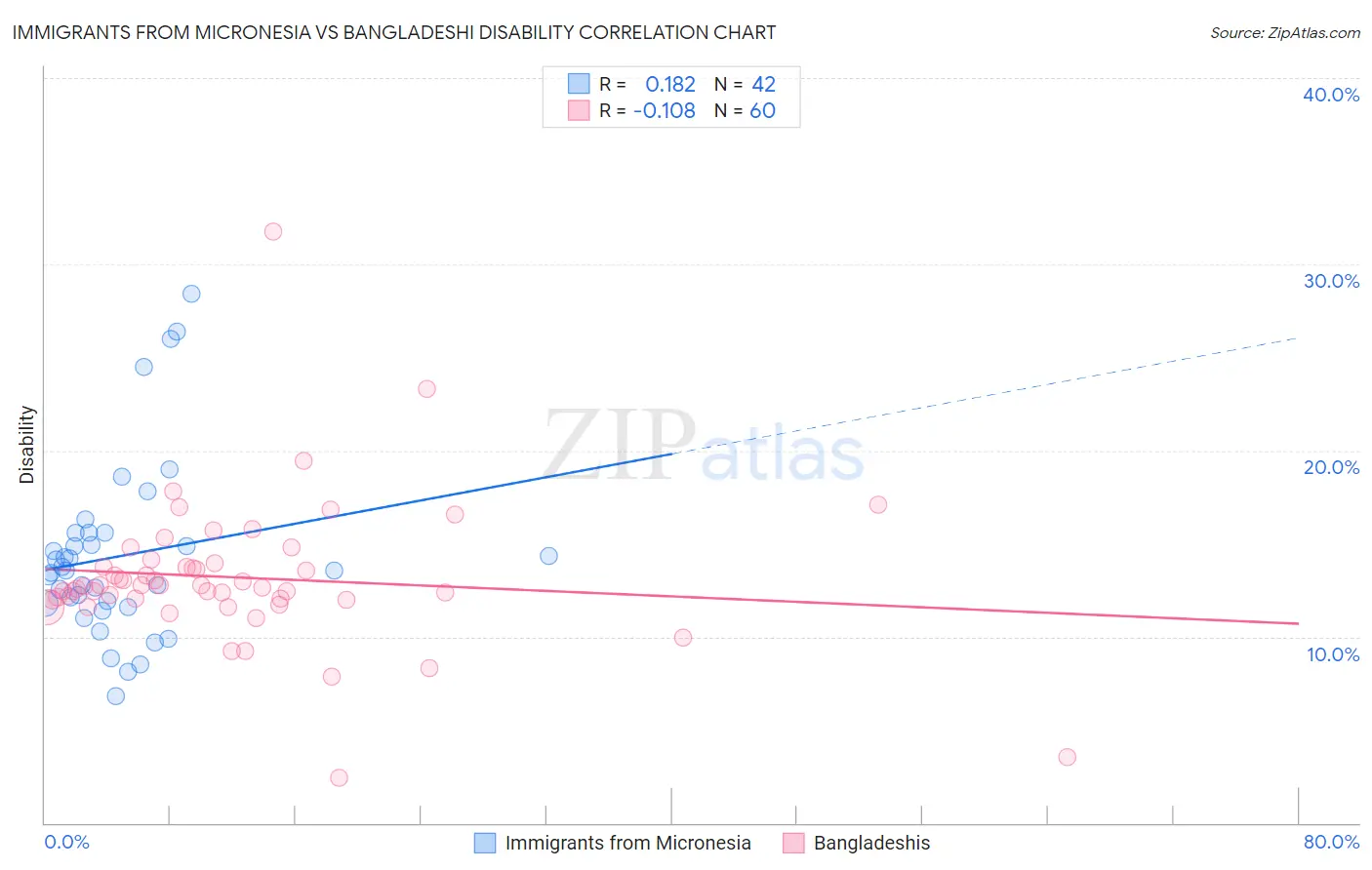 Immigrants from Micronesia vs Bangladeshi Disability