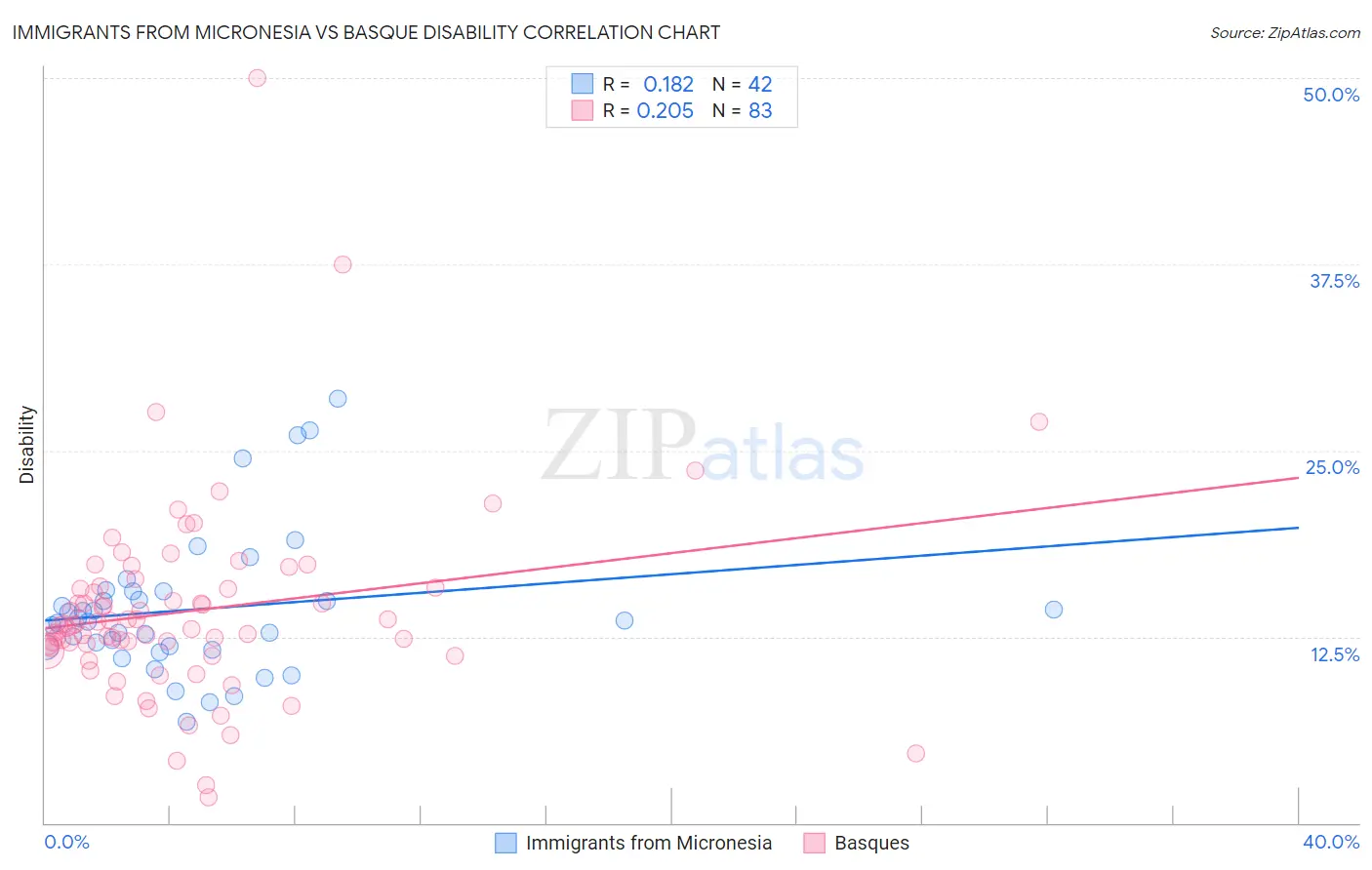 Immigrants from Micronesia vs Basque Disability