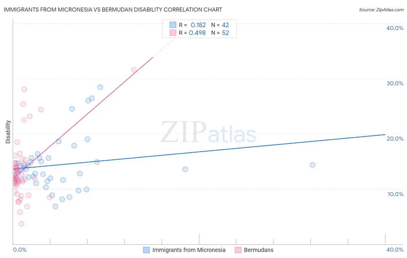Immigrants from Micronesia vs Bermudan Disability