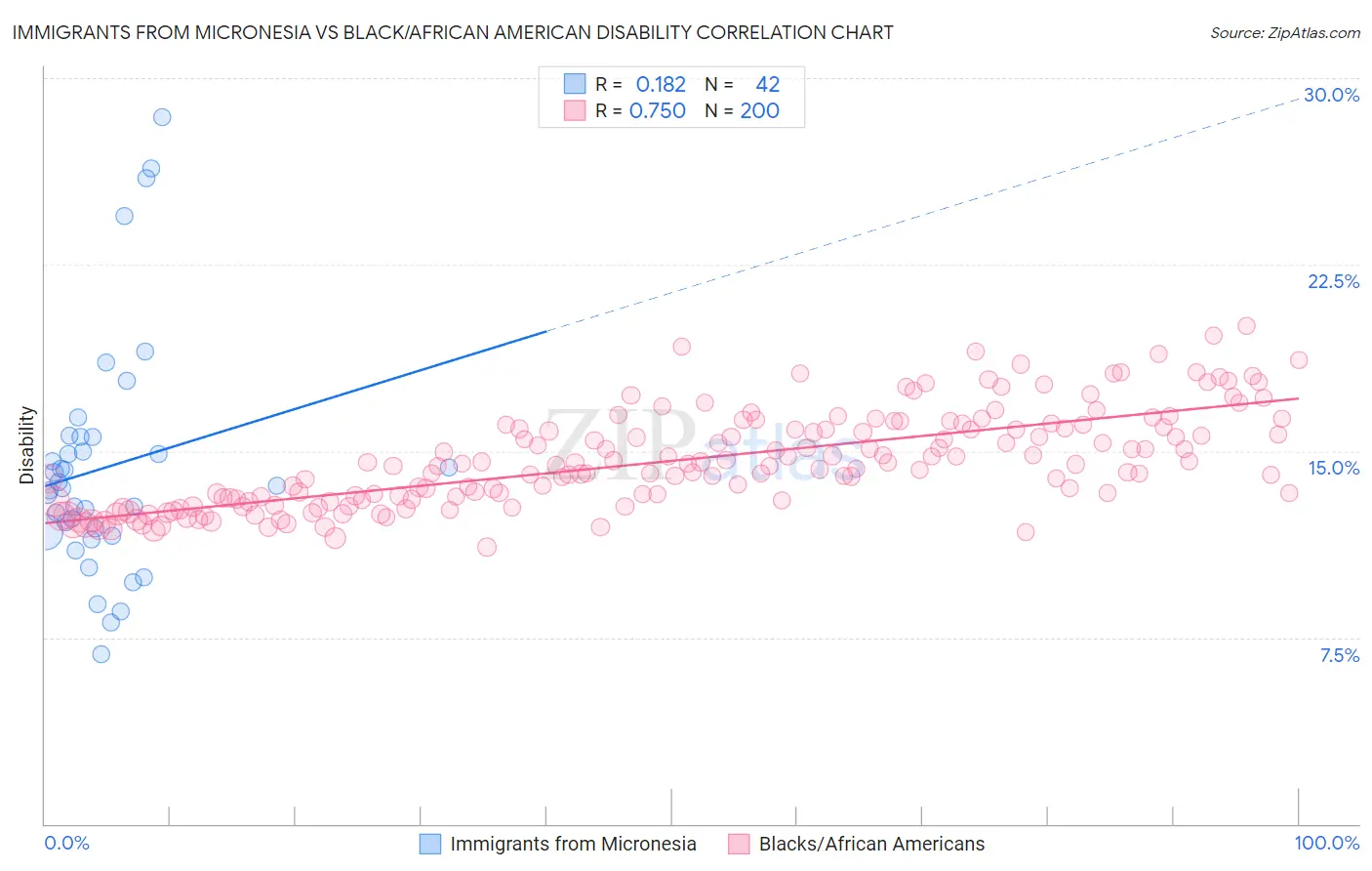 Immigrants from Micronesia vs Black/African American Disability