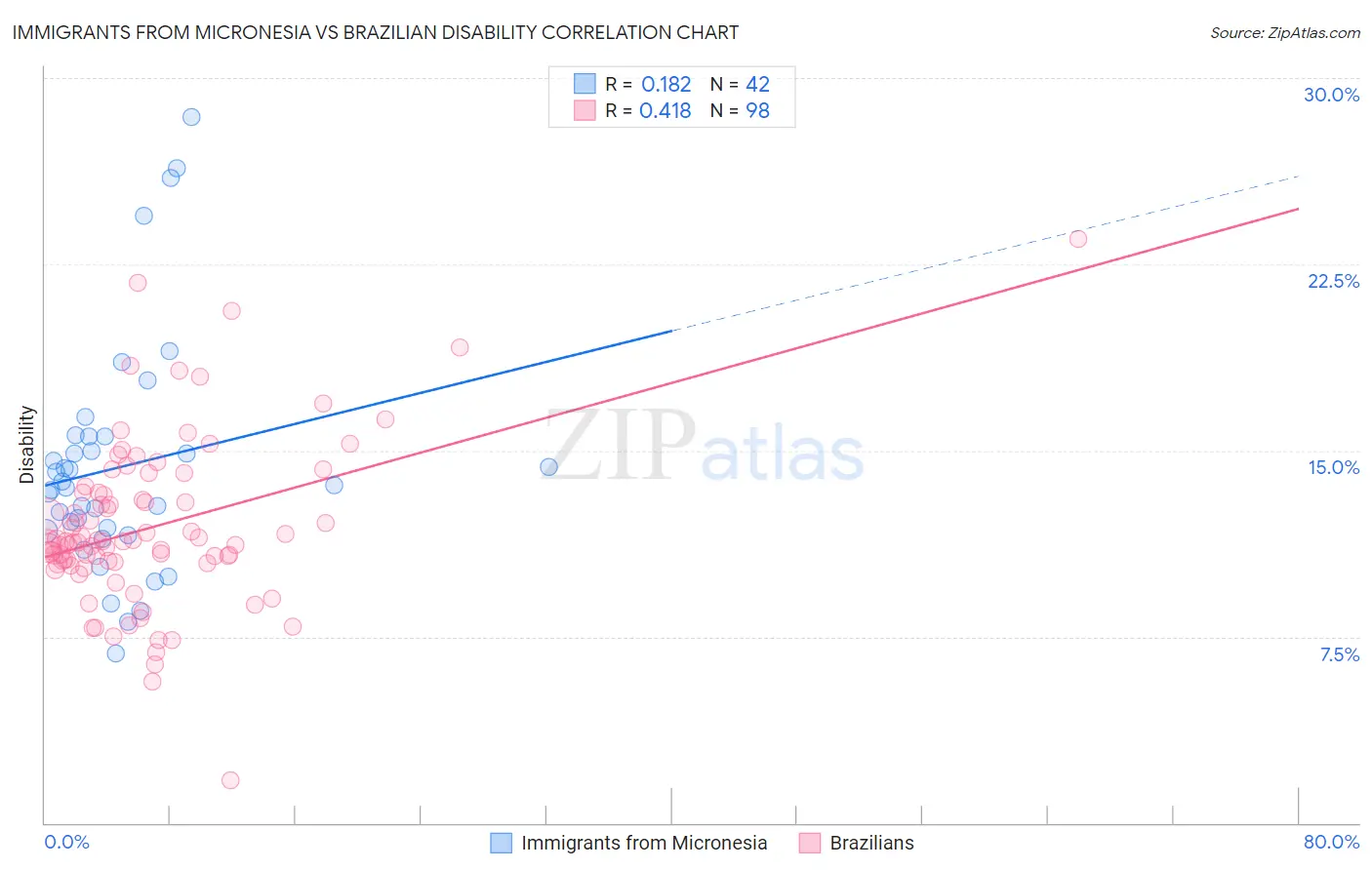Immigrants from Micronesia vs Brazilian Disability