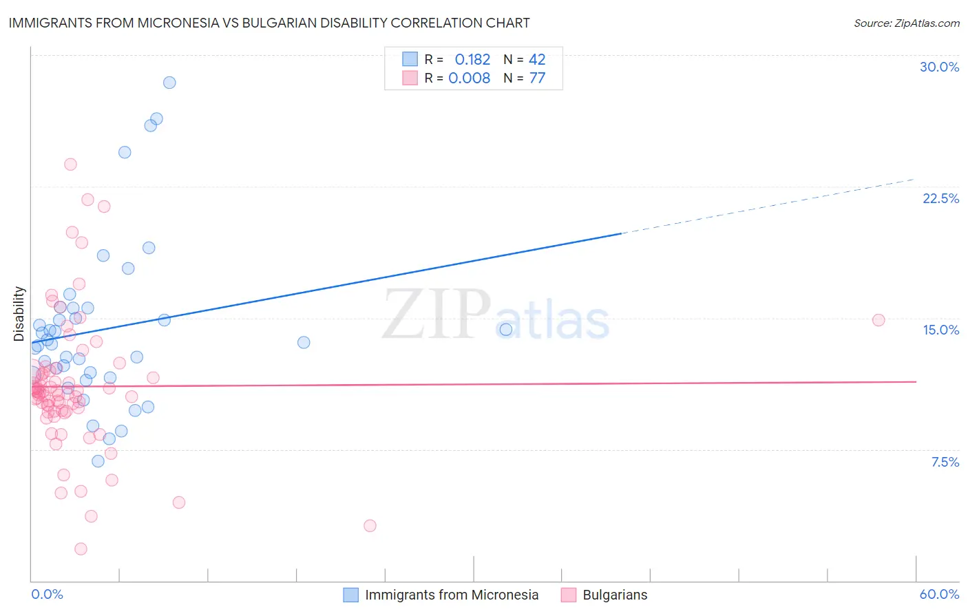Immigrants from Micronesia vs Bulgarian Disability