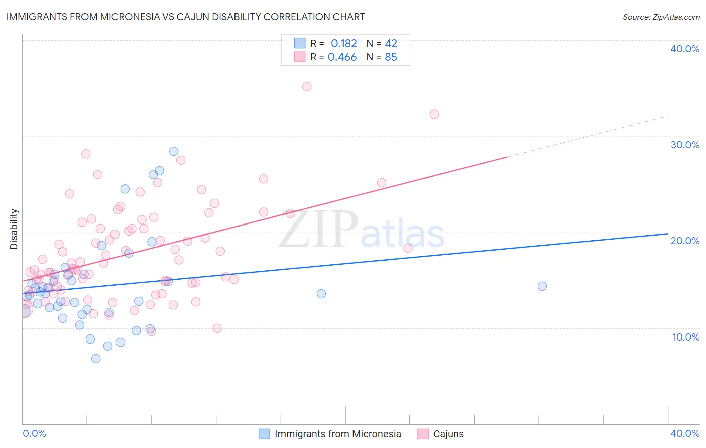 Immigrants from Micronesia vs Cajun Disability