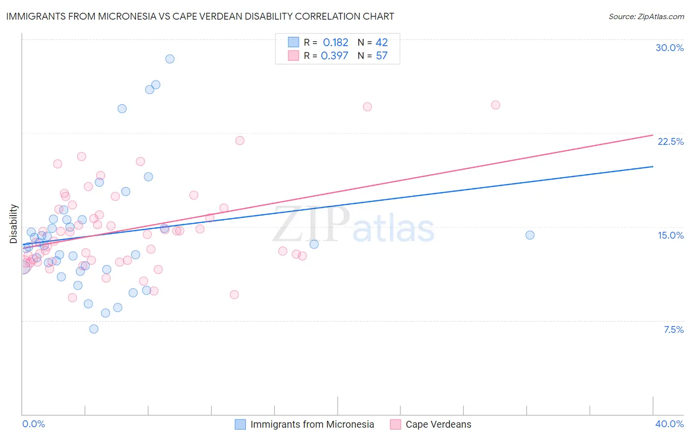 Immigrants from Micronesia vs Cape Verdean Disability
