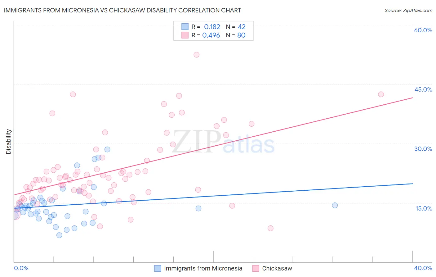 Immigrants from Micronesia vs Chickasaw Disability