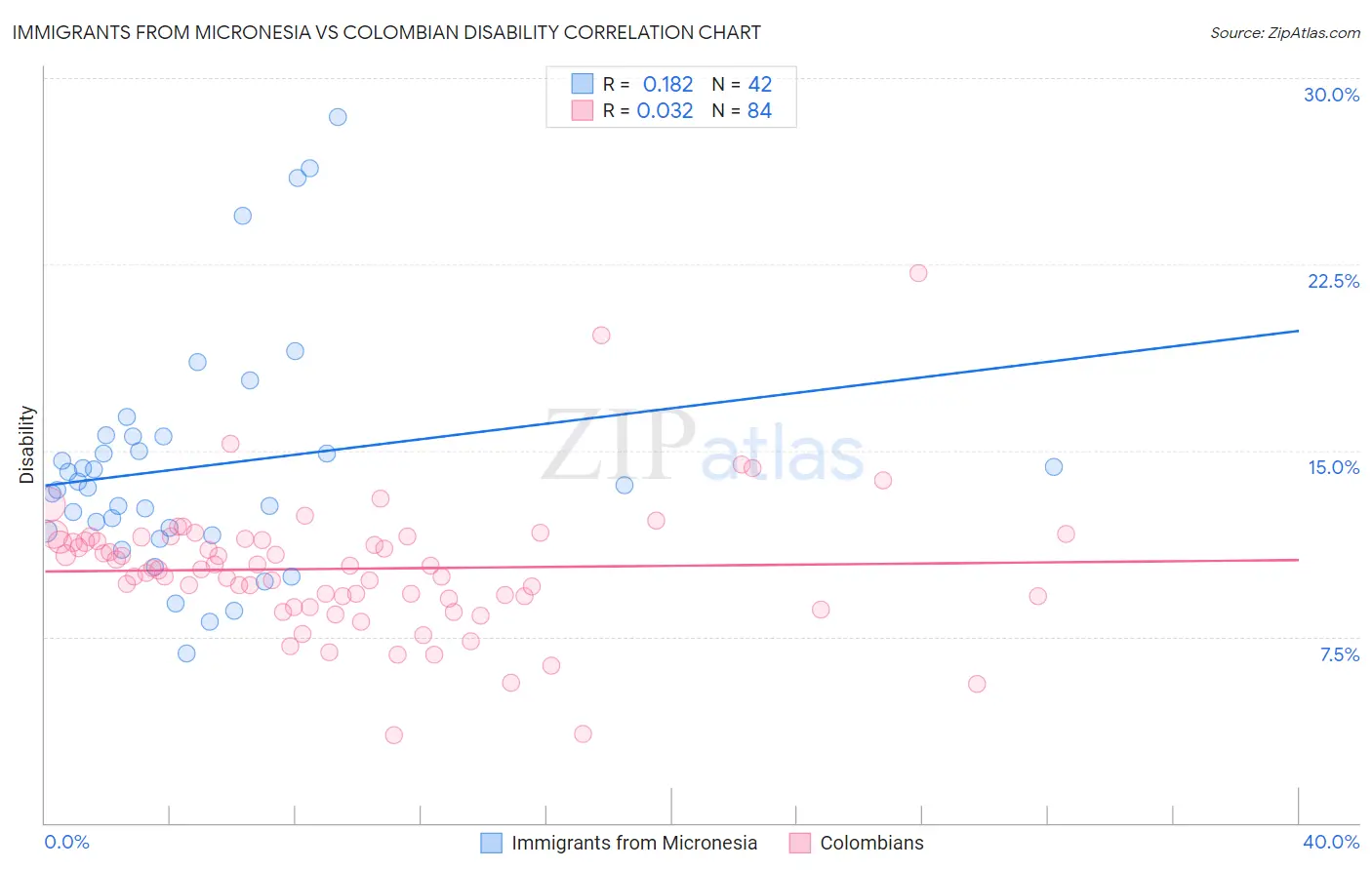 Immigrants from Micronesia vs Colombian Disability