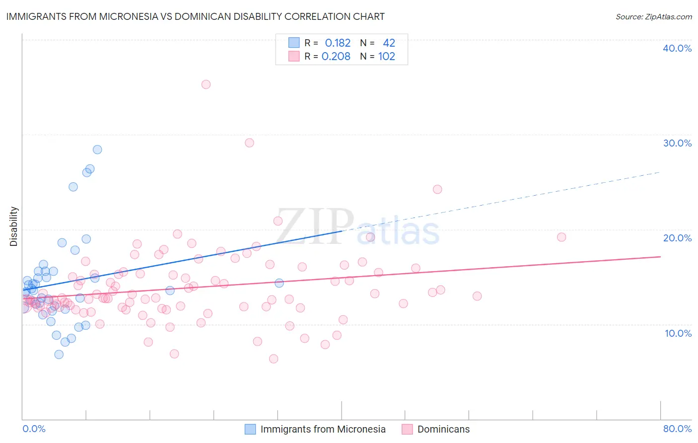 Immigrants from Micronesia vs Dominican Disability