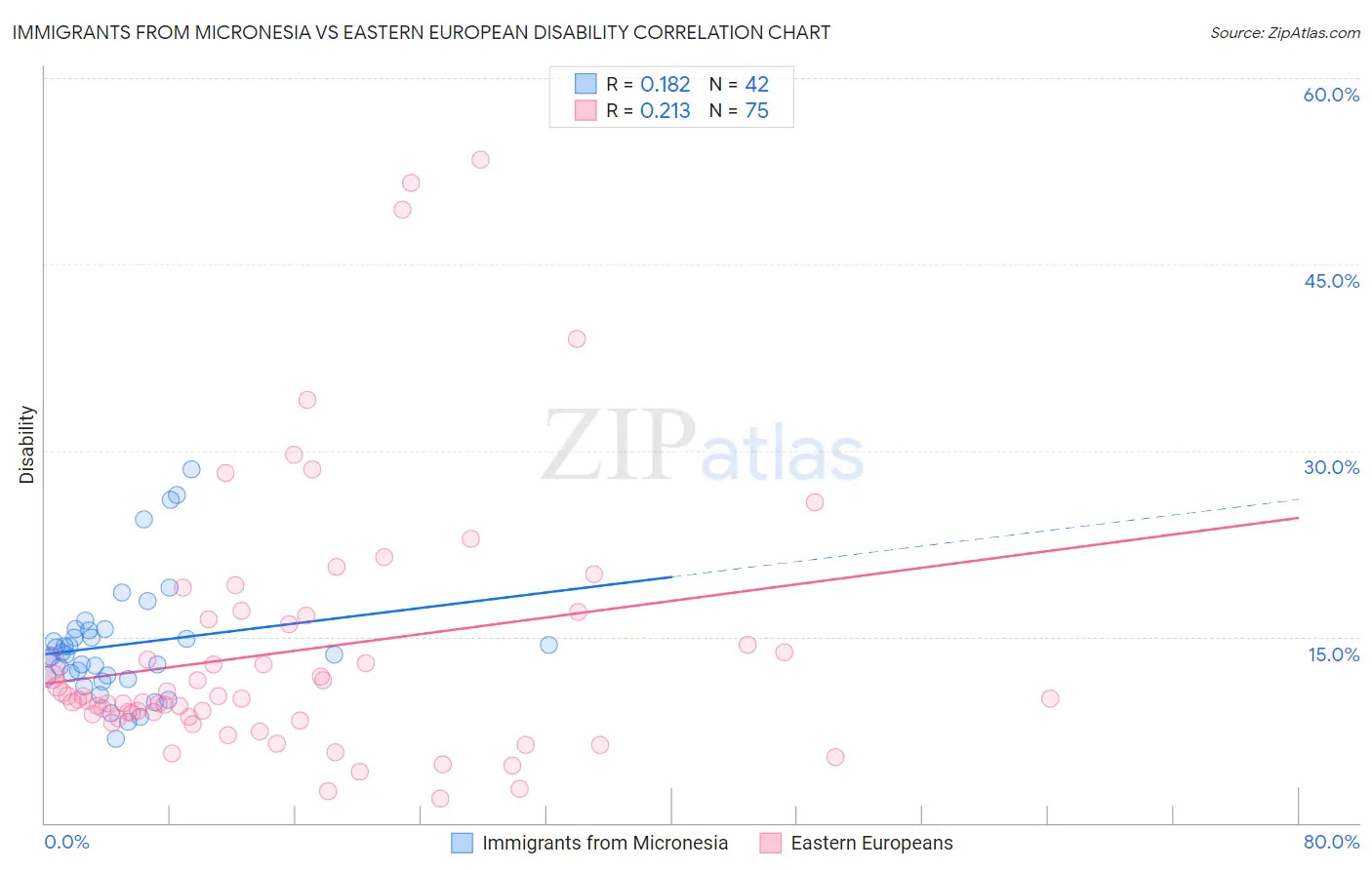 Immigrants from Micronesia vs Eastern European Disability