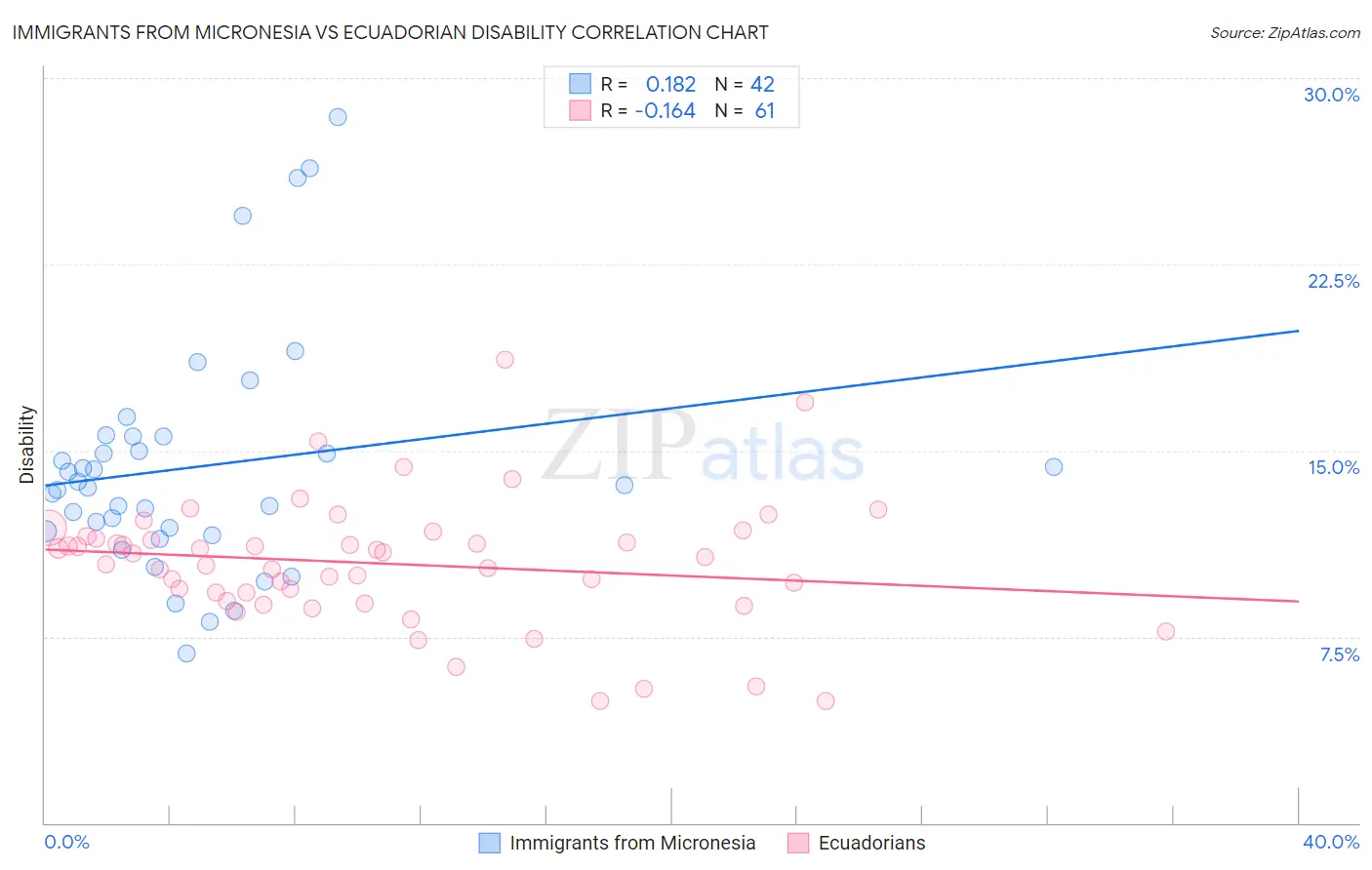 Immigrants from Micronesia vs Ecuadorian Disability