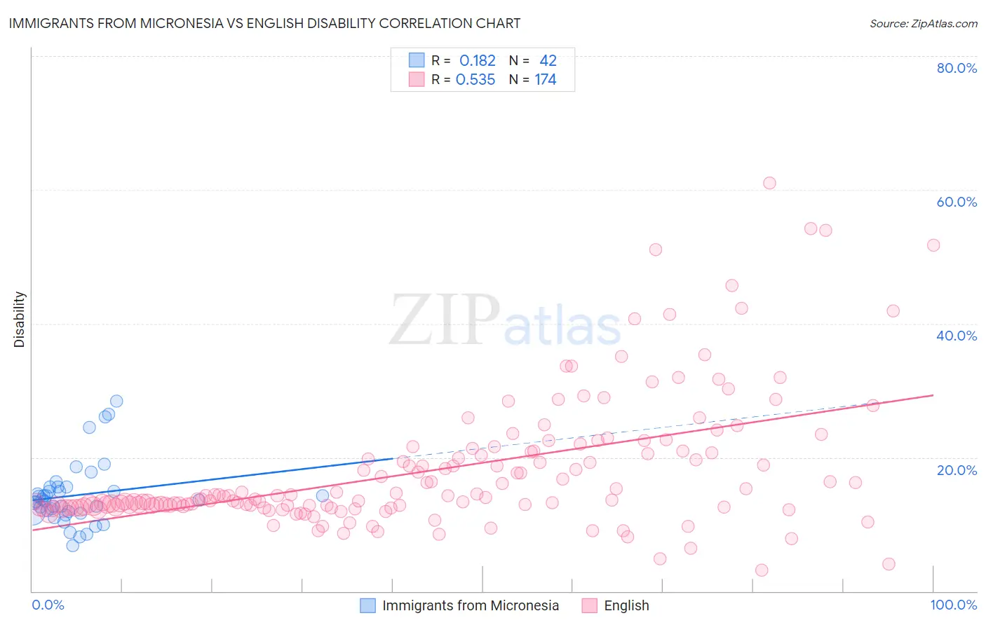 Immigrants from Micronesia vs English Disability