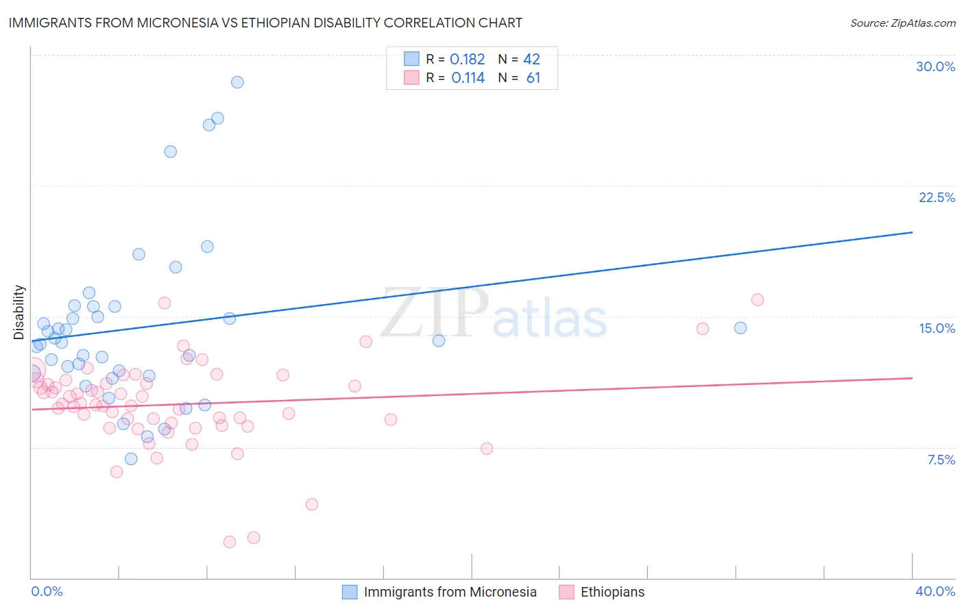 Immigrants from Micronesia vs Ethiopian Disability