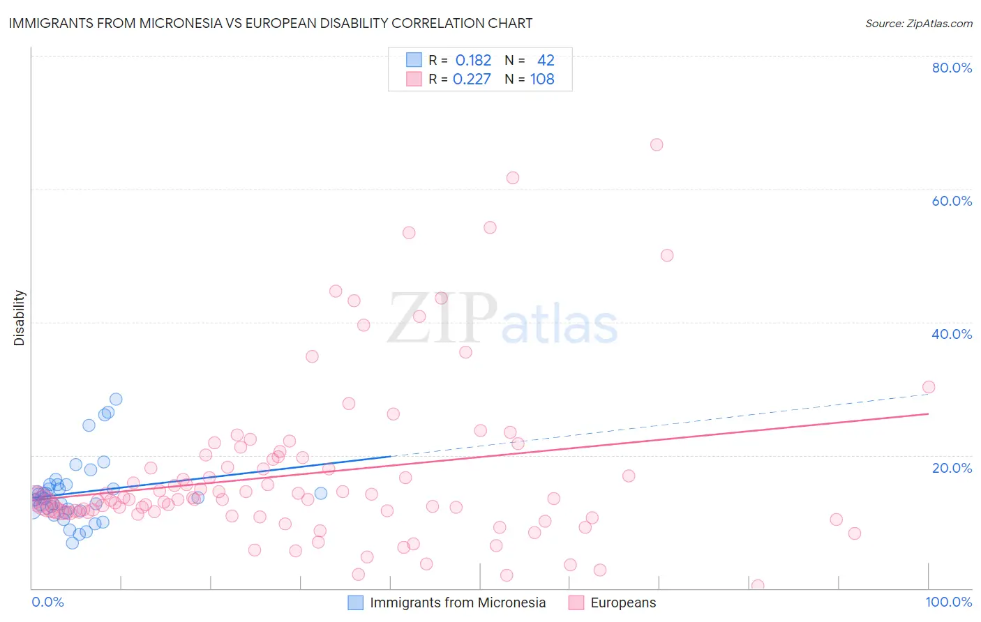 Immigrants from Micronesia vs European Disability