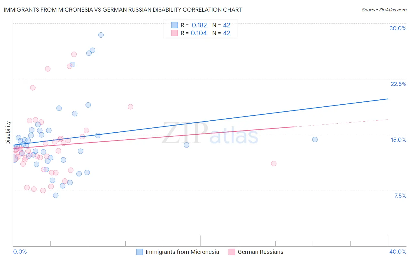 Immigrants from Micronesia vs German Russian Disability